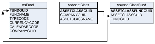 Fund Asset Class Database Tables