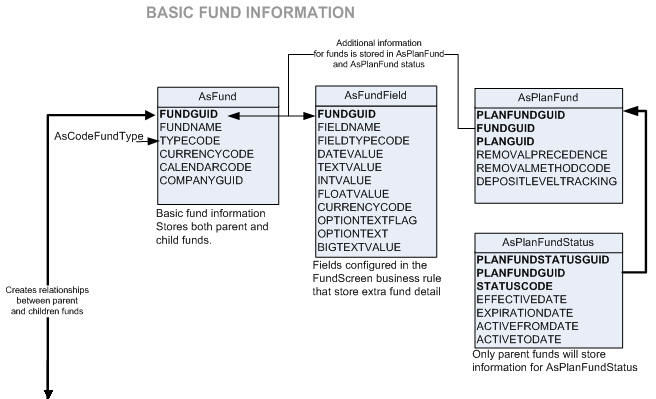 Fund Database Tables