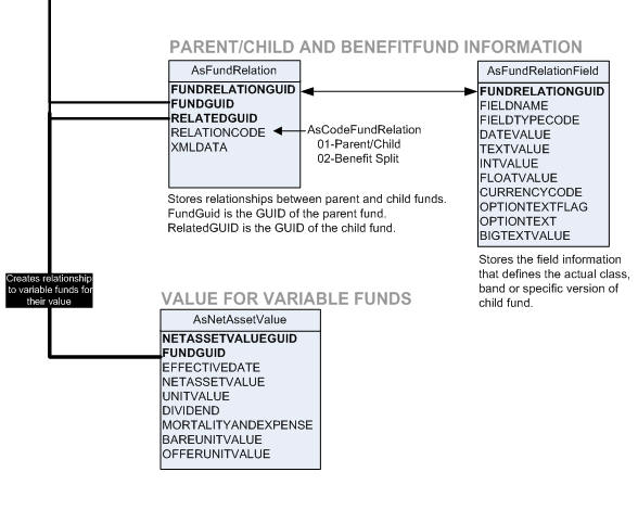 Parent Child fund Database Tables