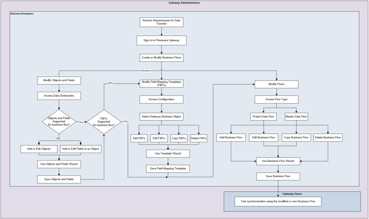 Gateway business flow design process flow diagram for developers and administrators
