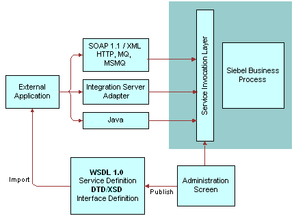 Inbound ASI. In this image, External Application is connected by arrows to SOAP 1.1/XML HTTP, MQ, MSMQ, Integration Server Adapter, and Java. SOAP 1.1/XML HTTP, MQ, MSMQ, Integration Server Adapter, and Java are connected by arrows to Service Invocation Layer. Service Invocation Layer and Siebel Business Process are grouped together. Administration Screen is connected by arrow to Service Invocation Layer. Administration Screen is connected by an arrow indicating Publish to WSDL 1.0 (Service Definition) DTD/XSD (Interface Definition). An arrow indicating Import connects WSDL 1.0 (Service Definition) DTD/XSD (Interface Definition) to External Application.
