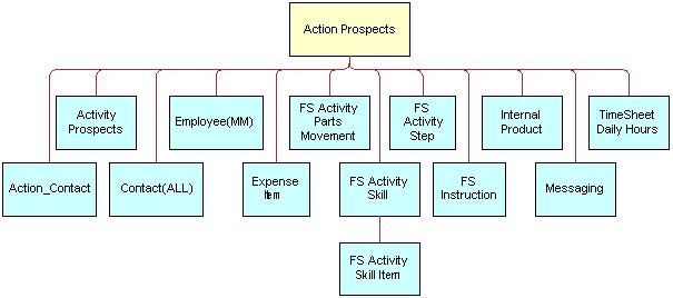 Siebel Action ASI. In the image, Action Prospects has the following components: Action_Contact, Activity Prospects, Contact (ALL), Employee(MM), Expense, FS Activity Parts Movement, FS Activity Skill (FS Activity Skill Item), FS Activity Step, FS Instruction, Internal Product, Messaging, TimeSheet Daily Hours.