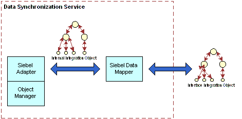 Data Synchronization Services. In this image, Data Synchronization Service includes: Siebel Adapter and Object Manager which are grouped together. Internal Integration Object is shown with a double-sided arrow connecting Siebel Adapter and Siebel Data Mapper. Siebel Data Mapper is connected by double-sided arrow to Interface Integration Object which is outside of Data Synchronization Service.