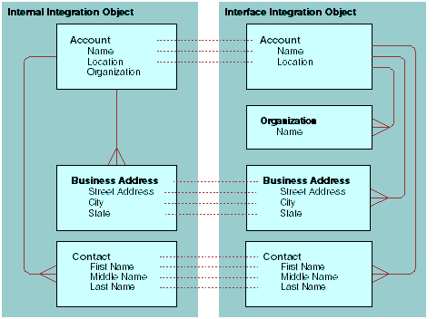 Implicit Data Mapping. This image shows an example of implicit mapping between two integration objects. In the image, the Internal Integration Object contains: Account, Business Address, and Contact. Account has the fields: Name, Location, and Organization and has a one-to-many relationship with Contact and a one-to-many relationship with Business Address. Business Address contains the fields: Street Address, City, and State. Contact contains the fields: First Name, Middle Name, and Last Name. The Interface Integration Object in the image contains: Account, Organization, Business Address, and Contact. Account contains the fields: Name and Location. Organization contains the field: Name. Business Address contains the fields: Street Address, City, and State. Contact contains the fields: First Name, Middle Name, and Last Name. There is a one-to-many relationship between Account and: Organization, Business Address, and Contact. Dotted lines between the two integration objects indicate that data is mapped automatically between components and fields with the same names: Account (Name and Location), Business Address (Street Address, City, and State), and Contact (First Name, Middle Name, and Last Name). The child component, Organization, which only appears on the interface integration object, is not mapped because it is not considered important to the ASI.