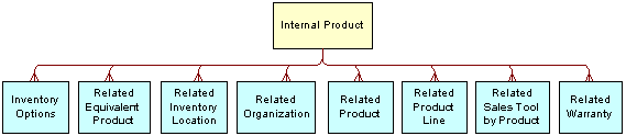 Siebel Simple Product ASI. In this image, Internal Product has a 1:M relationship with: Inventory Options, Related Equivalent Product, Related Inventory Location, Related Organization, Related Product, Related Product Line, Related Sales Tool by Product, and Related Warranty.