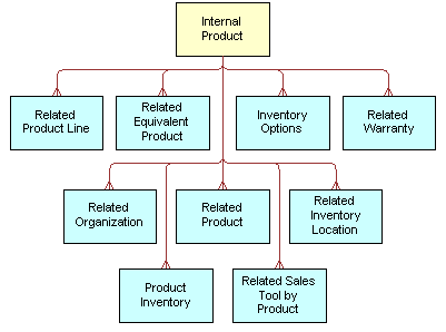 Siebel Simple Product ASI. In this image, Internal product has a 1:M relationship with children: Related Product Line, Related Equivalent Product, Inventory Options, Related Warranty and Related Product, Related Organization, Product Inventory, Related Sales Tool By Product, and Related Inventory Location.