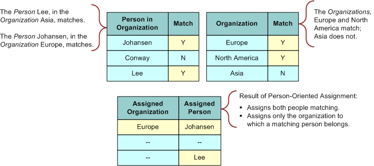 Example of Person-Oriented Assignment: This image shows 3 tables. In the first table, the Person Lee in Organization Asia matches and the Person Johansen in Organization Europe matches. In the second table, the Organizations Europe and North America match; Asia does not. The third table shows the result of person-oriented assignment as follows: Assigns both people matching and assigns only the organization to which a matching person belongs. For example: the Assigned Person Johansen is in the Assigned Organization Europe but the Assigned Person Lee is not in any Assigned Organization.