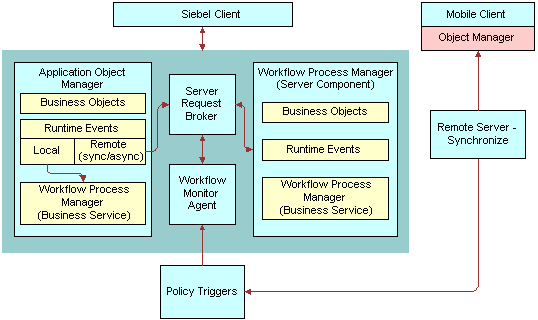 Run-Time Architecture ThatSiebel Workflow Uses: This image is described in the surrounding text.