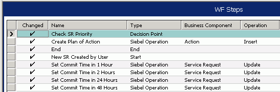 This image describes the Business Component property and the Operation property for each of the Siebel operation steps. For the operation step Create Plan of Action, the Business Component property is Action and Operation property is Insert. For each of the operation steps Set Commit Time in 1 Hour, Set Commit Time in 2 Hours, Set Commit Time in 24 Hours, Set Commit Time in 48 Hours, the Business Component property is Service Request and Operation property is Update.