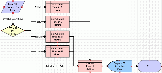 Adding connectors between the Create Plan of Action step and the user interact step: This image is described in the surrounding text.