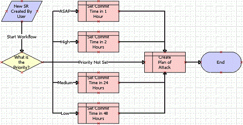 Example of adding steps and connectors to a workflow process: This image is described in the surrounding text.