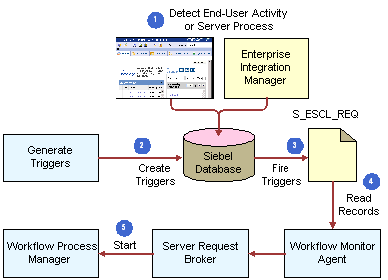 Sequence That a Workflow Policy Uses: This image is described in the surrounding text.