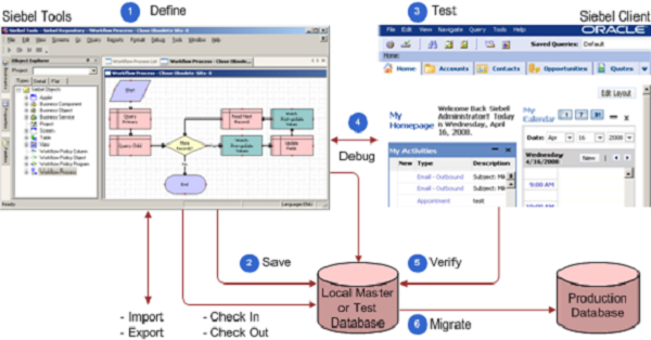 Typical Approach to Developing a Workflow Process: This image is described in the surrounding text.