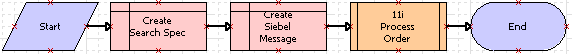 Example Workflow Process That Uses Pass By Reference with a Sub Process Step: This image is described in the surrounding text.