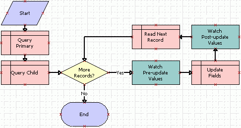 Adding steps and connectors to a workflow process: This image is described in the surrounding text.