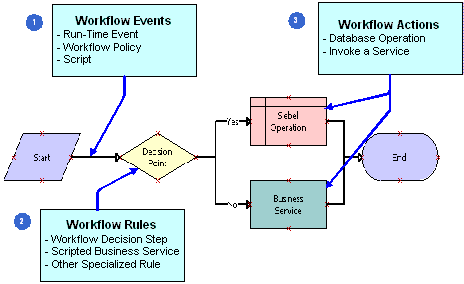 Basic Objects of a Workflow Process: This image is described in the surrounding text.