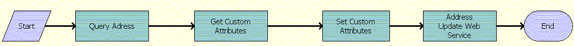CMU Address Sync Workflow. This image is described in surrounding text.