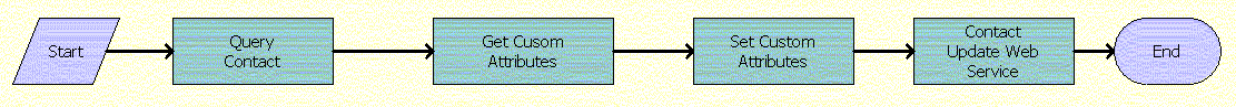 CMU Contact Sync Workflow. This image is described in surrounding text.