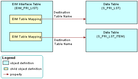 Example of How an EIM Interface Table References a Data Table
