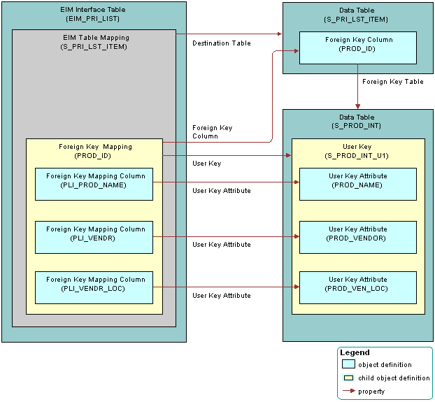 Example of How a Foreign Key Map References a Data Table