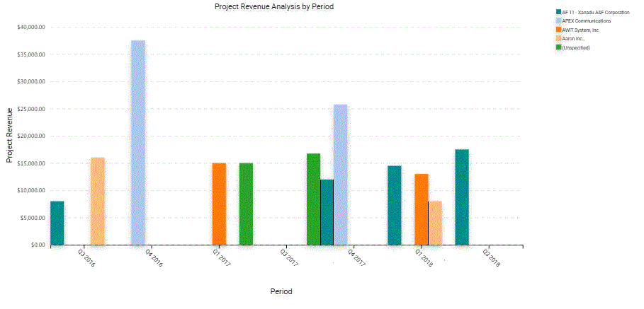 Example of a Two Dimensional Bar Chart