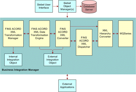 Data Flow in the Siebel Connector for ACORD XML. This image contains the following components: Siebel User Interface, Siebel Object Manager(s), Database Server, Business Integration Manager, External Applications. There is an arrow going from Siebel User Interface to Siebel Object Manager(s) and then onto Database Server. There is an arrow going from Siebel Object Manager(s) to Business Integration Manager. There is a double-sided arrow going from Business Integration Manager to External Applications. Business Integration Manager contains the following components: FINS ACORD XML Transformation Manager, FINS ACORD XML Data Transformation Engine, FINS ACORD XML Converter, FINS ACORD XML Dispatcher, XML Hierarchy Converter, MQ Series, Integration Object Manager, External Integration Object.