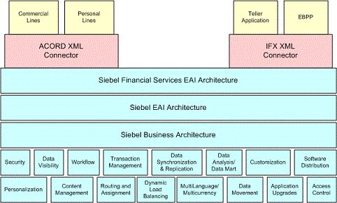 High-Level Architecture of Siebel Financial Services EAI. In this image, Siebel Financial Services EAI Architecture sits on top of Siebel EAI Architecture, which in turn sits on top of Siebel Business Architecture. ACORD XMLConnector (including Commercial Lines and Personal Lines) and IFX XML Connector (including Teller Application and EBPP) both sit on top of Siebel Financial Services EAI Architecture. The following components are under Siebel Business Architecture: Security, Data Visibility, Workflow, Transaction Management, Data Synchronization and Replication, Data Analysis, Customization, Software Distribution, Personalization, Content Management, Routing and Assignment, Dynamic Load Balancing, MultiLanguage/Multicurrency, Data Movement, Application Upgrades, Access Control.