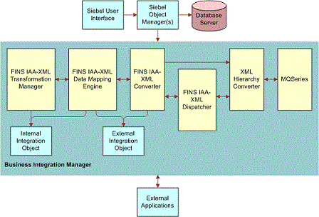 Data Flow in the Siebel Connector for IAA-XML. This image contains the following components: Siebel User Interface, Siebel Object Manager(s), Database Server, Business Integration Manager, External Applications. There is an arrow going from Siebel User Interface to Siebel Object Manager(s) and then onto Database Server. There is an arrow going from Siebel Object Manager(s) to Business Integration Manager. There is a double-sided arrow going from Business Integration Manager to External Applications. Business Integration Manager contains the following components: FINS IAA-XML Transformation Manager, FINS IAA- XML Data Mapping Engine, FINS IAA- XML Converter, FINS IAA-XML Dispatcher, XML Hierarchy Converter, MQ Series, Internal Integration Object, External Integration Object.