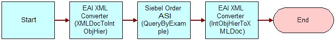 Workflow to process the incoming XML request: This image is described in the surrounding text.