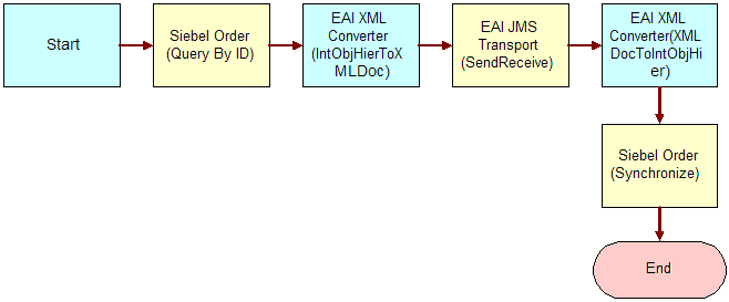 Workflow for sending a message out and receiving a message in response using the EAI JMS Transport. This image is described in the surrounding text.
