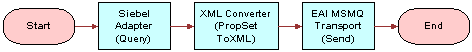 In the first step of the workflow, the Siebel Adapter queries for a record, the XML Converter converts that record to an XML document and sent to an MSMQ queue, and then the EAI MSMQ Transport sends the message.