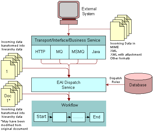 In this image, External System is connected to Transport/Interface/Business Service (HTTP, MQ, MSMQ, Java). Transport/Interface/Business Service is connected to EAI Dispatch Service. EAI Dispatch Service is connected to Workflow. Incoming data transformed into hierarchy data is connected to Transport/Interface/Business Service and EAI Dispatch Service. Doc 1 (Incoming data transformed into hierarchy data) is connected to EAI Dispatch Service and Workflow. Incoming Data in MIME, XML, XML with attachment, and other formats is connected to Transport/Interface/Business Service. Database is connected via Dispatch Rules to EAI Dispatch Service.