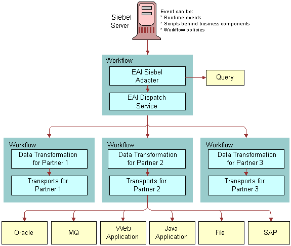 In this image, External System is connected to Transport/Interface/Business Service (HTTP, MQ, MSMQ, Java). Transport/Interface/Business Service is connected to EAI Dispatch Service. EAI Dispatch Service is connected to Workflow. Incoming data transformed into hierarchy data is connected to Transport/Interface/Business Service and EAI Dispatch Service. Doc 1 (Incoming data transformed into hierarchy data) is connected to EAI Dispatch Service and Workflow. Incoming Data in MIME, XML, XML with attachment, and other formats is connected to Transport/Interface/Business Service. Database is connected via Dispatch Rules to EAI Dispatch Service.