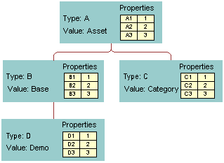In this image, four property sets are displayed with their values in a hierarchy. Type A with Value: Asset has Type B with Value: Base and Type C with Value: Category. Type B has Type D with Value: Demo.
