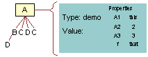 In this image, A has B, C, D, C. B has D. A is Type: demo.