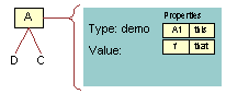 In this image, A has D and C. A is Type: demo.