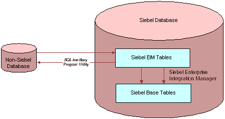 Process Flows Between Siebel Database and Other Databases: This image is described in the surrounding text.