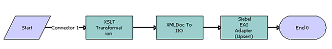The FINS BIB Activity Insert Workflow is described in the following topic.