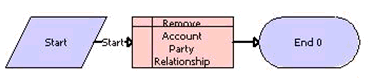 The FINS BIB Remove Account To Customer Relationship Workflow is described in the following topic.