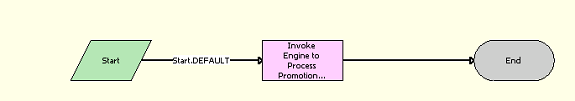 LOY Engine - Process Promotion Bucket Workflow: This image is described in the surrounding text.