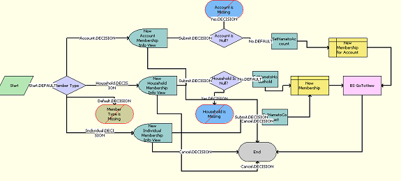 LOY Member Enrollment Process Workflow