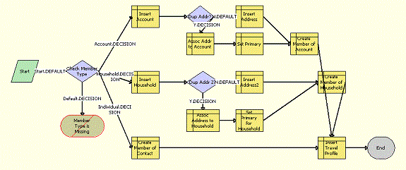 LOY User Registration Member Process Workflow: This image is described in the surrounding text.