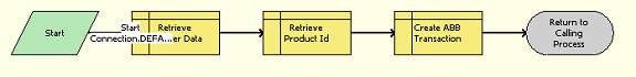 LOY Action Based Bonus Referral SubProcess Workflow: This image is described in the surrounding text.