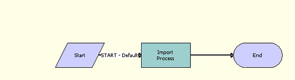 LOY Bulk Import Accrual Process Workflow: This image is described in the surrounding text.