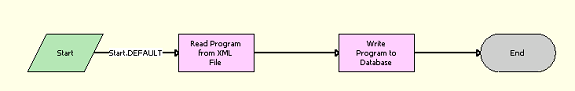 LOY EAI Import Program Workflow: This image is described in the surrounding text.