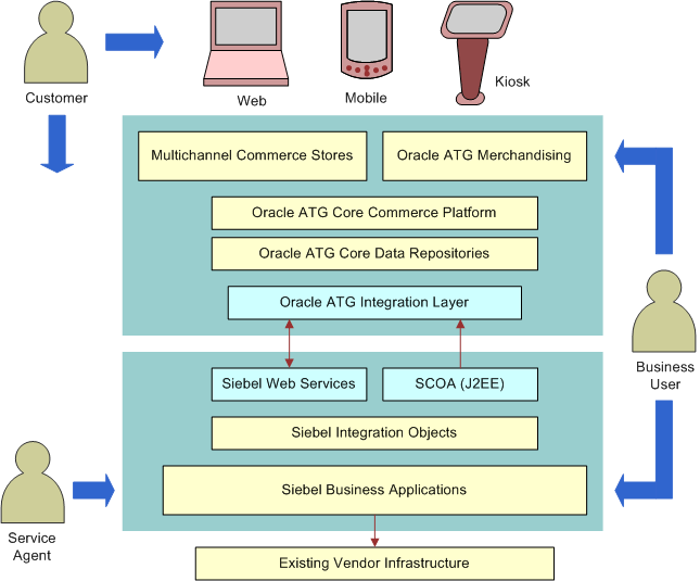 Architecture of the Integration of Siebel Business Applications with Oracle ATG Web Commerce. In this image, Multichannel Commerce Stores, Oracle ATG Merchandising, Oracle ATG Core Commerce Platform Oracle ATG Core Data Repositories and Oracle ATG Integration Layer are grouped together. Siebel Business Applications, Siebel Intgeration Objects and Siebel Web Services and SCOA (J2EE) are also grouped. Integration between these groups occurs between Oracle ATG Integration Layer and Siebel Web Services and SCOA (J2EE). Various Siebel users interact with the applications in the following way: Service Agent uses Siebel Business Applications. Business User uses Siebel Business Applications and Oracle ATG Merchandising. Customers interact with Service Agents and use Web, mobile and kiosks.
