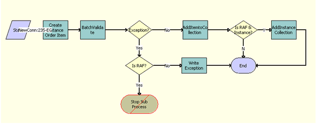 ABO Bulk Request - Add Sub-Process Workflow. This image is described in surrounding text.
