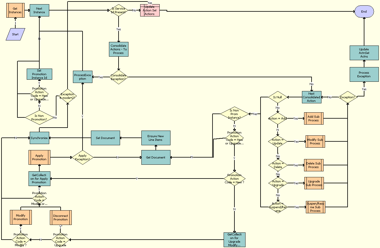 ABO Bulk Request - All Exclusive Process Action Sub-Process Workflow. This image is described in surrounding text.