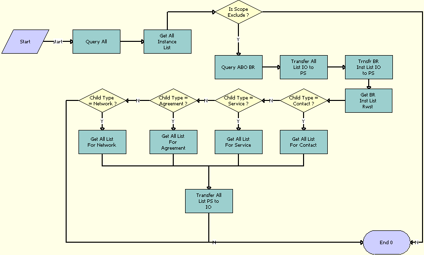 ABO Bulk Request - All Instances Sub Process Workflow. This image is described in surrounding text.