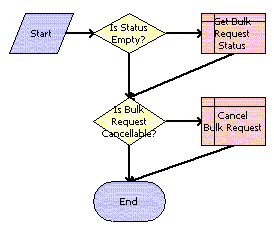ABO Bulk Request - Cancel Process Workflow. This image is described in surrounding text.